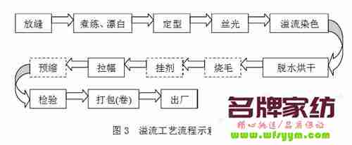 棉织物染整生产过程 棉织物染整工艺流程